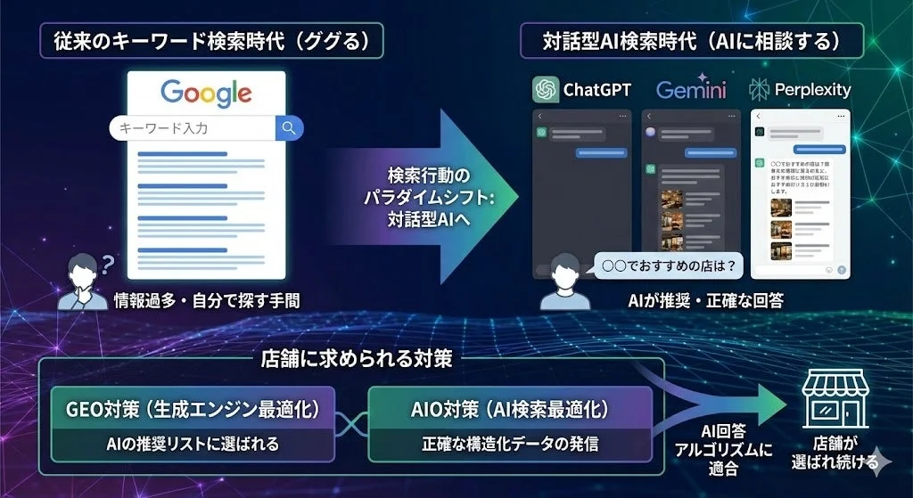 キーワード検索から対話型AI検索へのパラダイムシフト