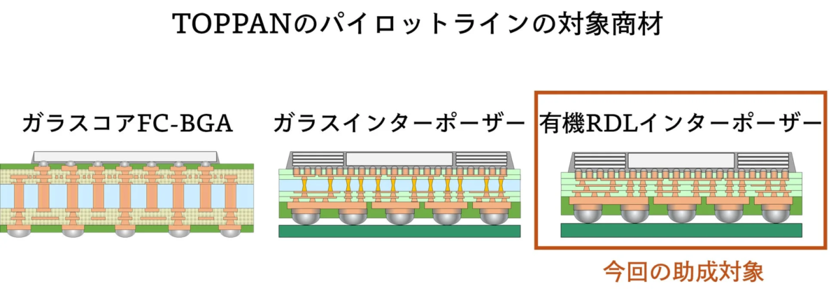 TOPPANのパイロットラインの対象商材