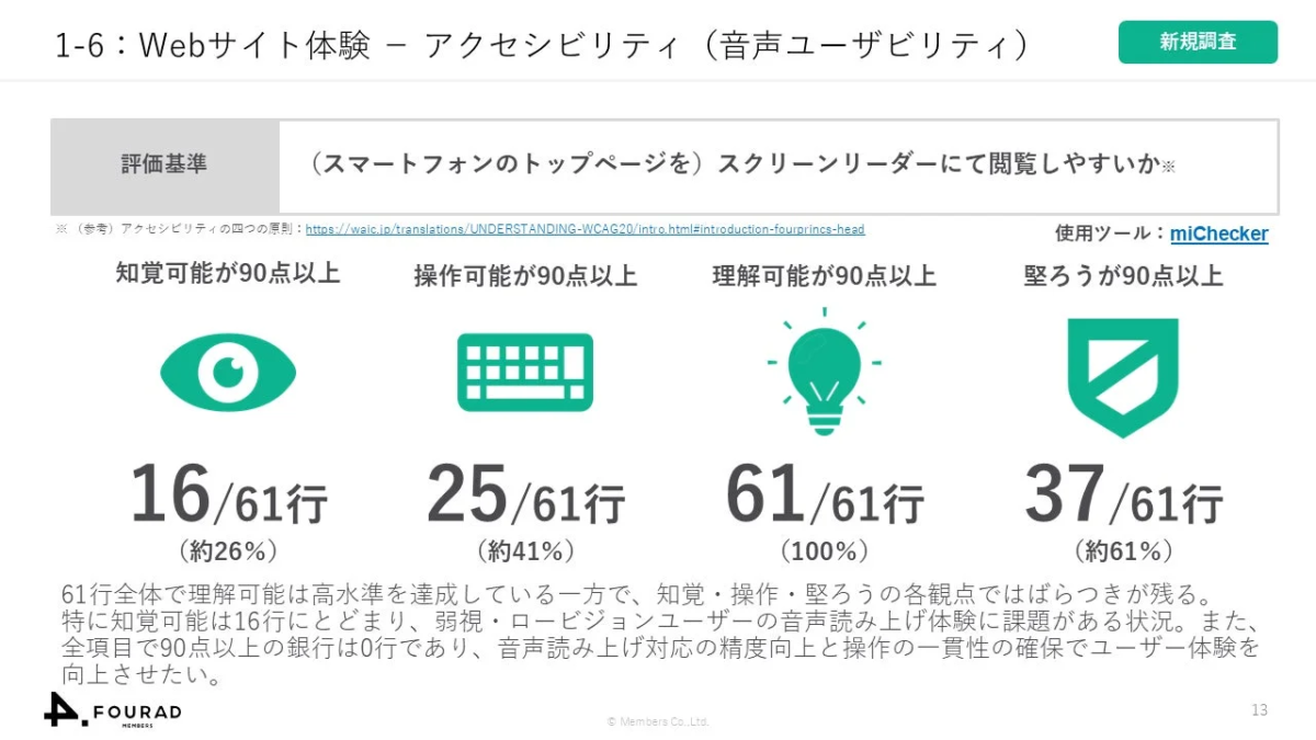 Webサイト体験 - アクセシビリティ (音声ユーザビリティ) 新規調査