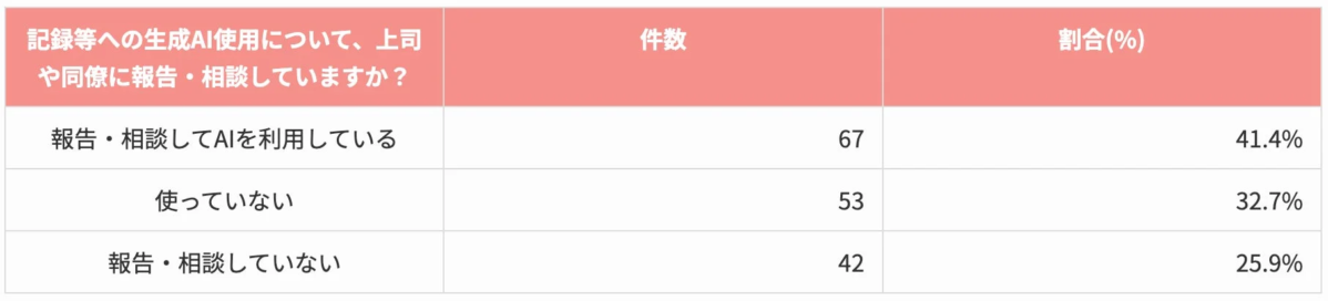 記録等での生成AI利用に関するアンケート結果の表です。上司や同僚に報告・相談してAIを利用している人が41.4%、使っていない人が32.7%、報告・相談せずに利用している人が25.9%という内訳が示されています。