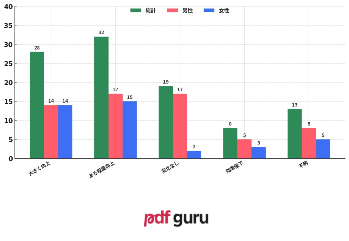 AIツールによる生産性向上に関する制作者の意見を示す棒グラフ