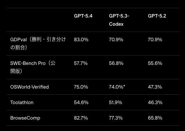 GPTモデルの性能比較表