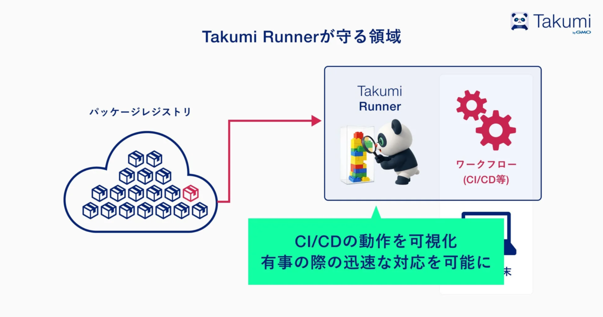 Takumi Runnerがパッケージレジストリとワークフロー（CI/CD等）を管理し、その動作を可視化することで、有事の際の迅速な対応を可能にするシステム構成図です。パンダのマスコットが特徴的です。