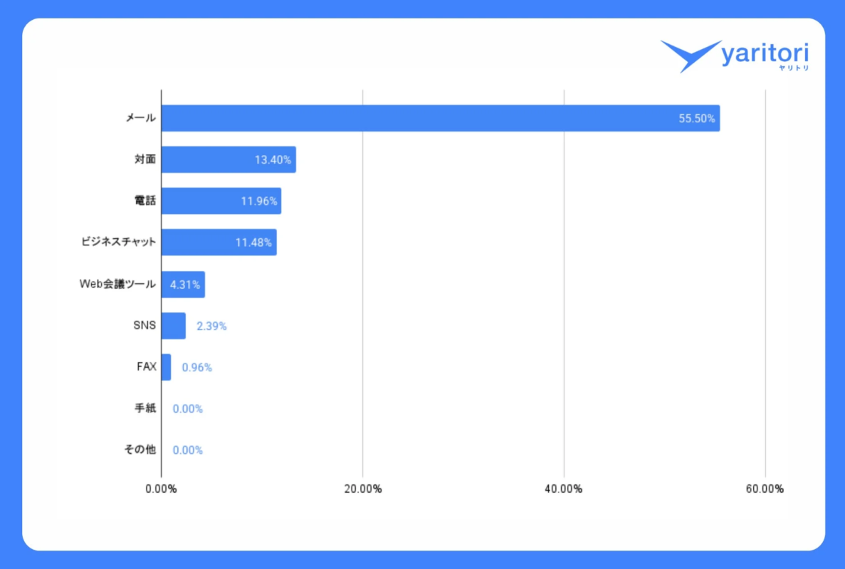 一番利用するコミュニケーション手段