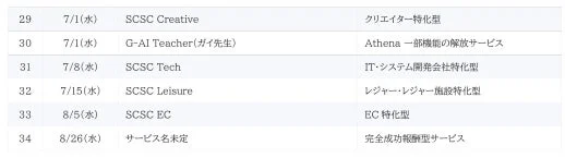 今後のリリースロードマップ続き