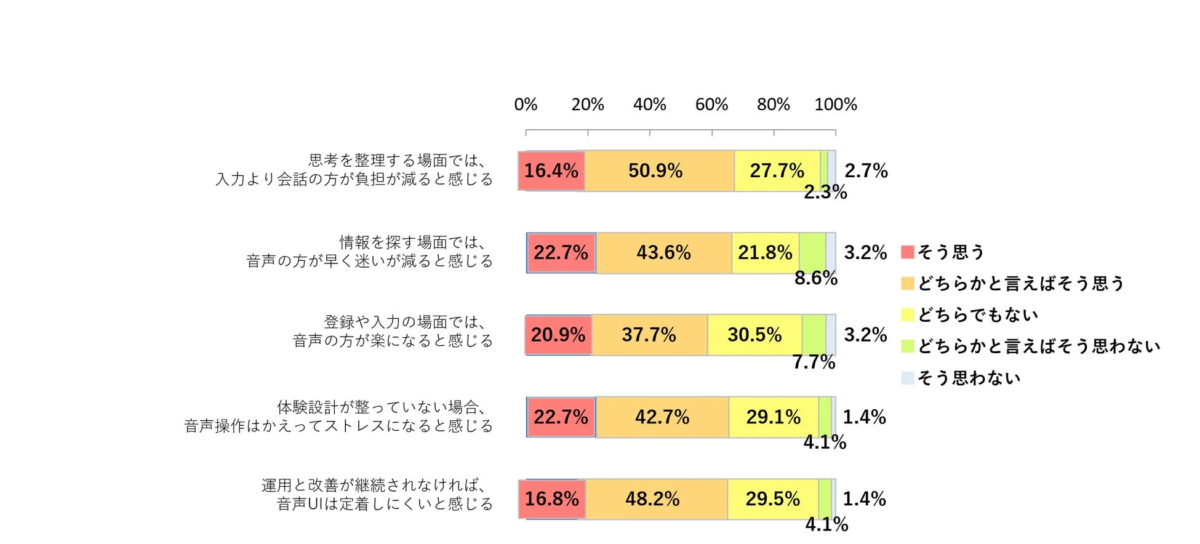 音声による操作／対話への考え