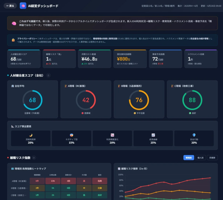 AI経営ダッシュボードのデモ画面