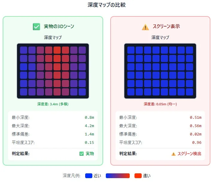 「実物の3Dシーン」と「スクリーン表示」の深度マップを比較したグラフ。実物では多様な深度差が、スクリーンでは均一な深度差が示され、スクリーン検出の精度を視覚的に説明しています。