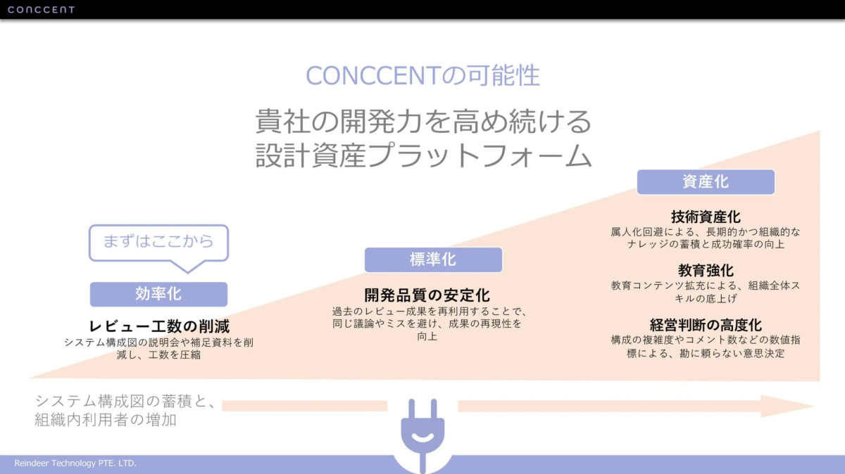 CONCCENTの可能性：設計資産プラットフォーム