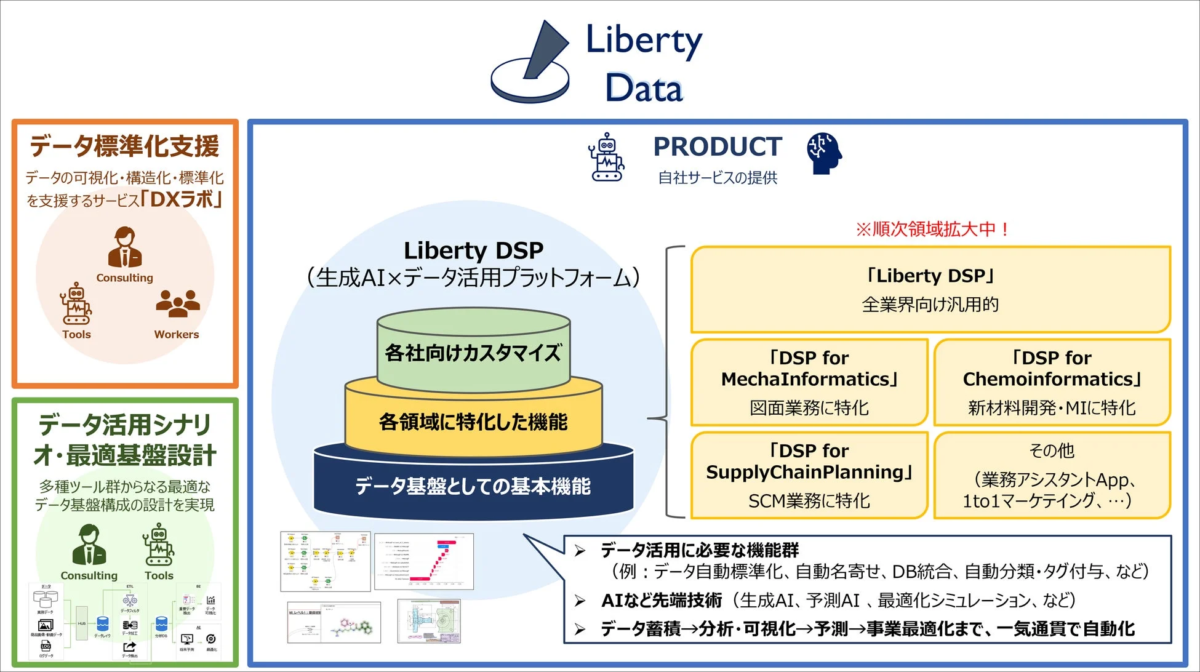 Liberty Dataのサービス概要