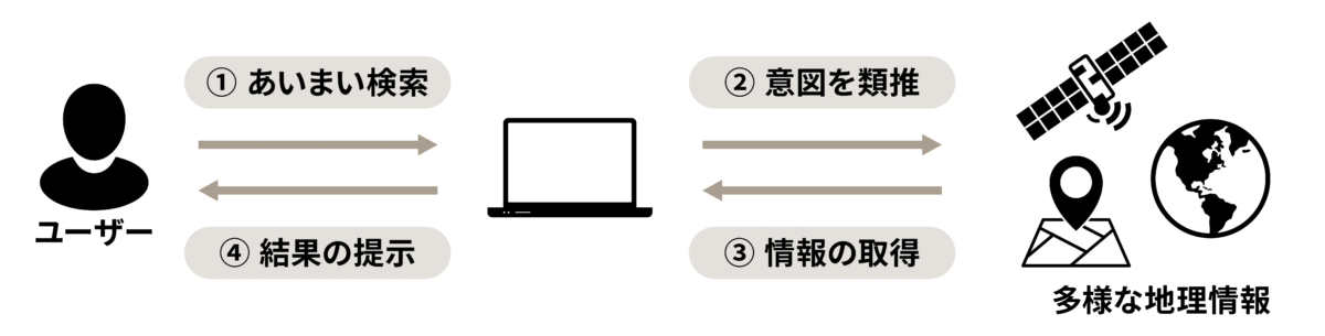 Orbital Senseについて