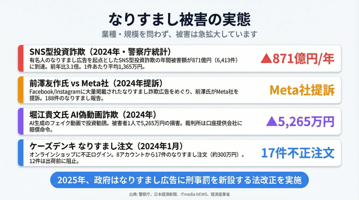 なりすまし被害の実態