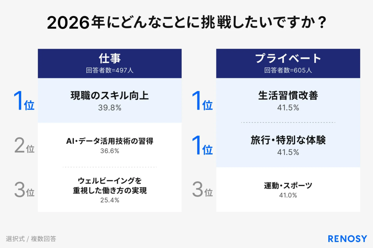 2026年にどんなことに挑戦したいですか？ 仕事 回答者数=497人 プライベート 回答者数=605人