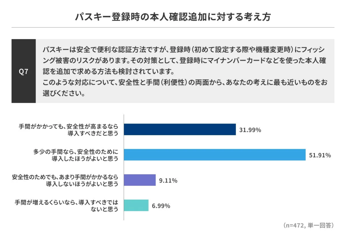 パスキー登録時の本人確認追加に対する考え方