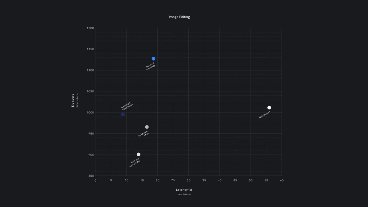 画像編集モデルのパフォーマンス比較