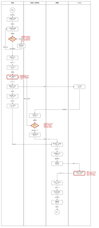 経費精算業務フローチャート
