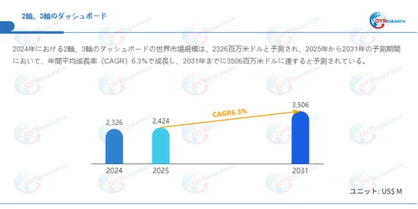 2024年の2輪・3輪ダッシュボード世界市場規模は2,326百万米ドルで、2031年には年平均成長率6.3%で3,506百万米ドルに達すると予測されていることを示すグラフ