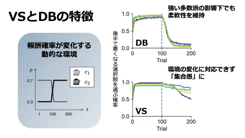 図2 社会学習アルゴリズムが生み出す集団レベルの帰結