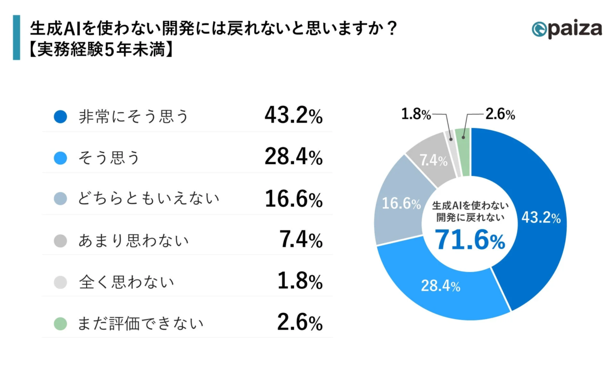 生成AIを使わない開発には戻れないと思いますか？【実務経験5年未満】@paiza