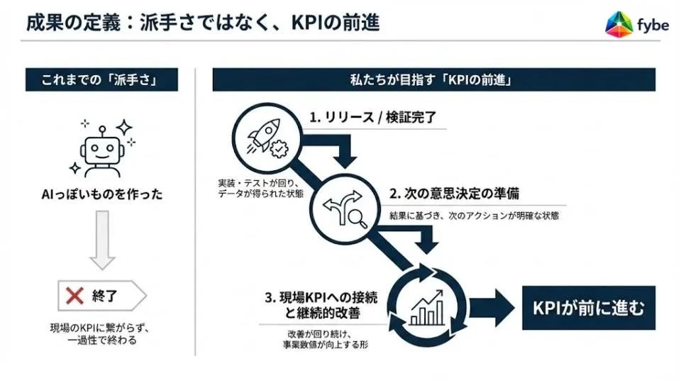 成果は「派手さ」ではなく、KPIが前に進むか