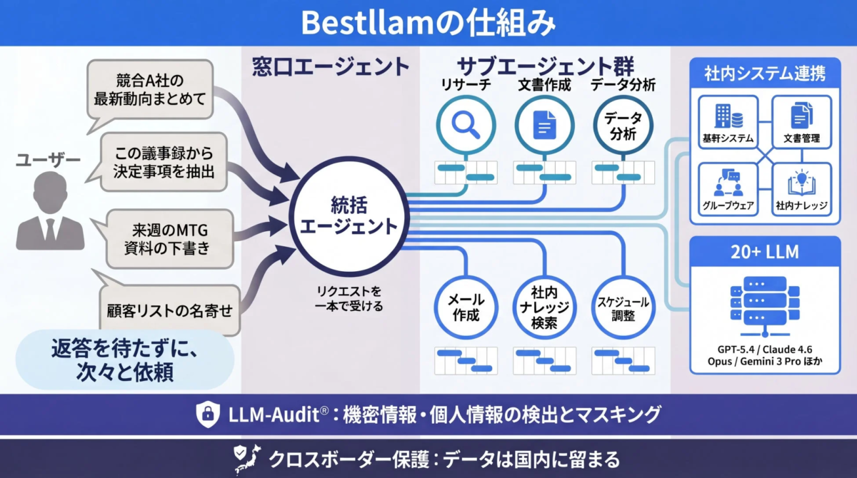 BestllamのAIエージェントの仕組み