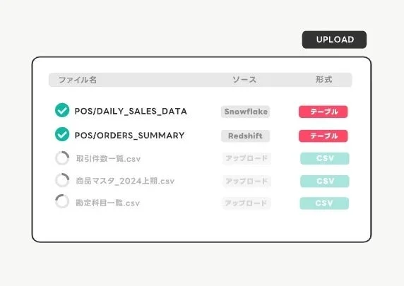 UPLOAD ファイル名 ソース 形式 POS/DAILY_SALES_DATA Snowflake テーブル POS/ORDERS_SUMMARY Redshift テーブル 取引件数一覧.csv アップロード CSV 商品マスター_2024上期.csv アップロード CSV 勘定科目一覧.csv アップロード CSV