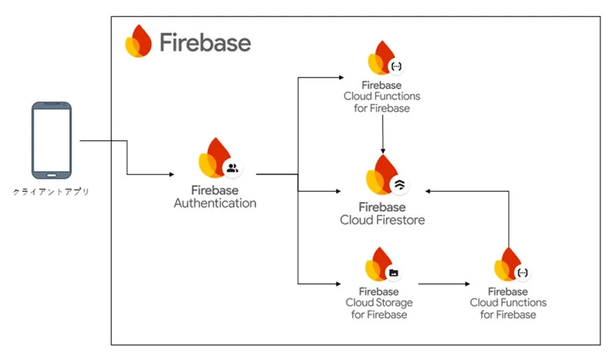 Firebaseシステムアーキテクチャ図