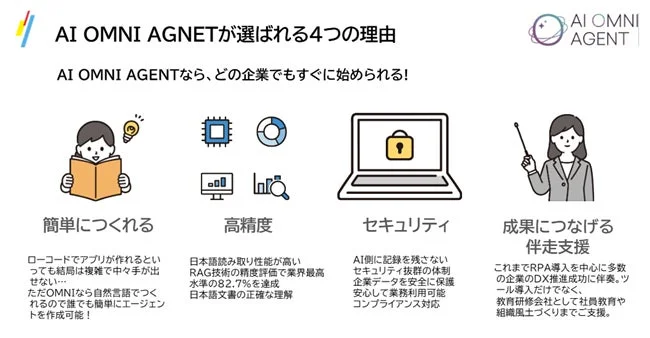 AI OMNI AGNETが選ばれる4つの理由