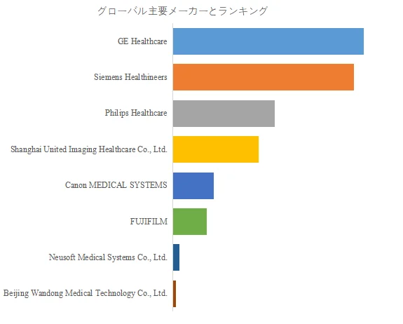 人工知能を活用したMRI画像処理の世界的な主要メーカーランキング