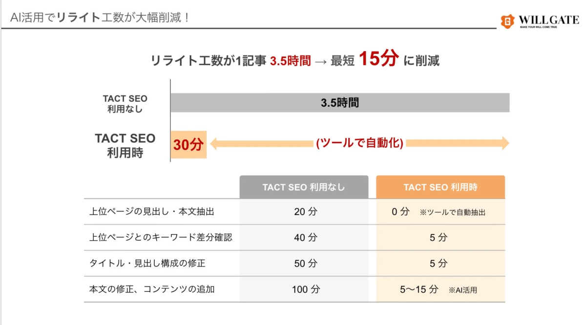 AI活用によるリライト工数削減の図
