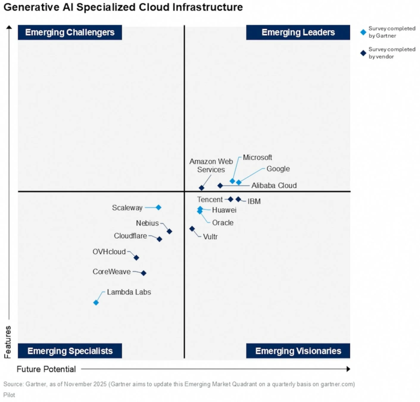 ガートナーの生成AI特化型クラウドインフラ市場象限図