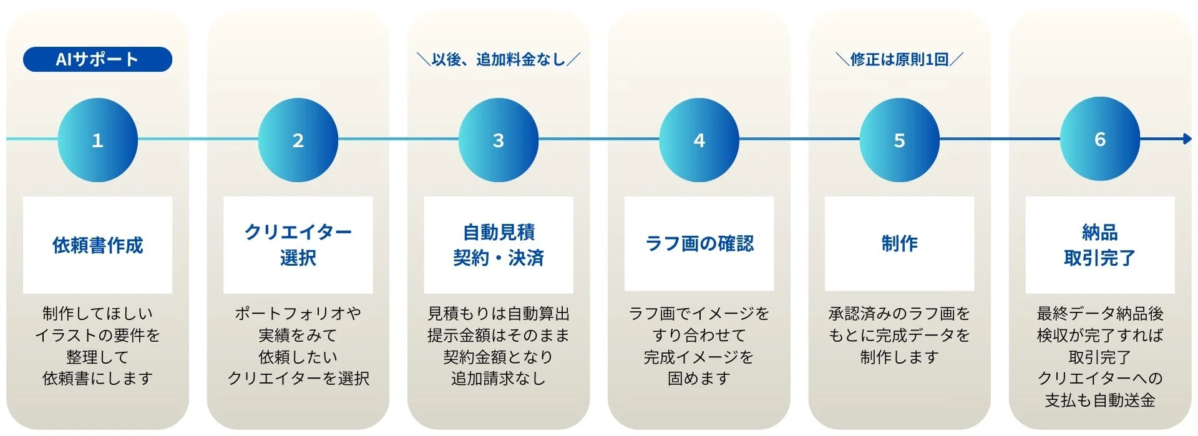 AIサポートを利用したイラスト制作の全6ステップを示したフロー図です。依頼書の作成からクリエイター選択、自動見積もり・契約、ラフ画確認、制作、納品・取引完了までが順序立てて説明されており、追加料金なしや修正原則1回といった特徴も記載されています。