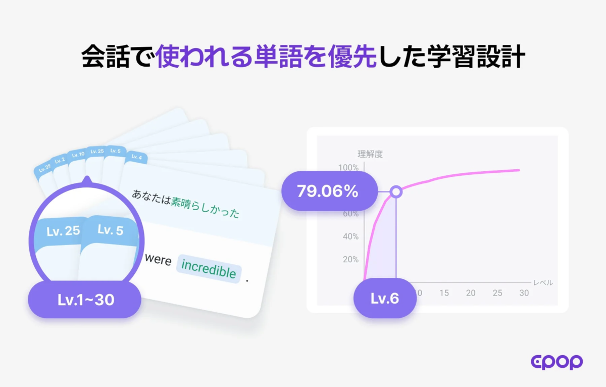 会話で使われる単語を優先した学習設計