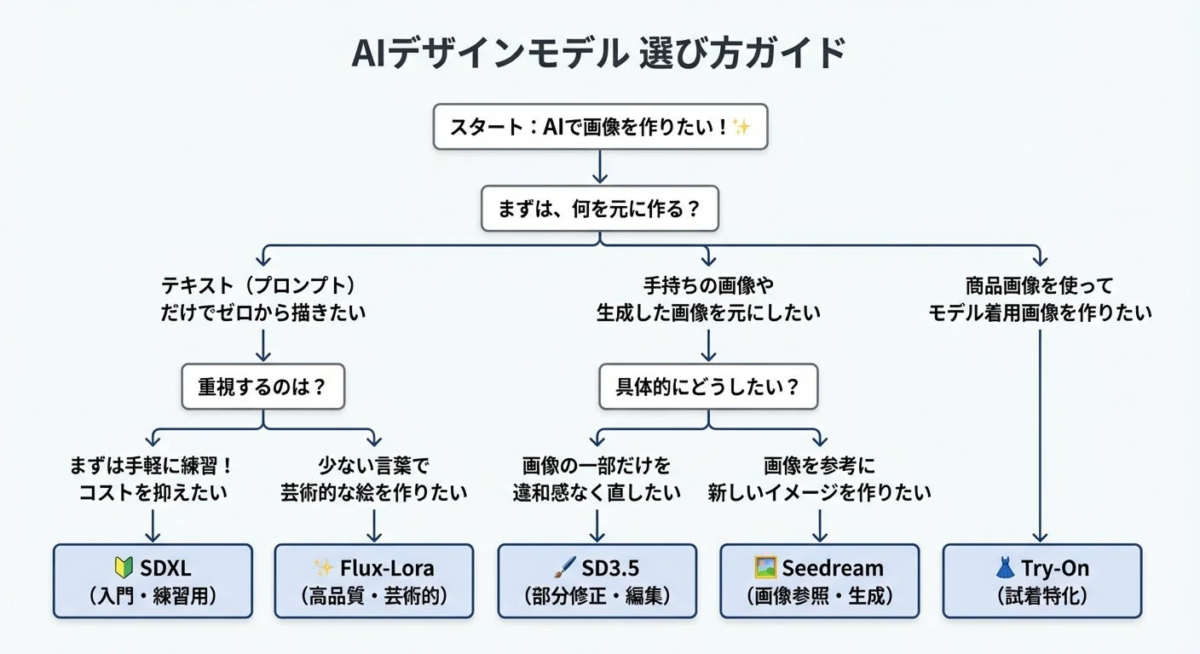 AIデザインモデル選び方ガイド
