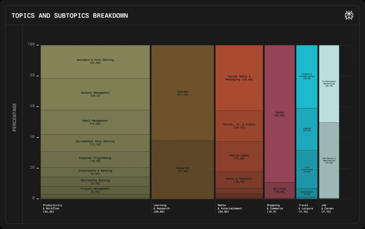 Topics and Subtopics Breakdown Percentage
