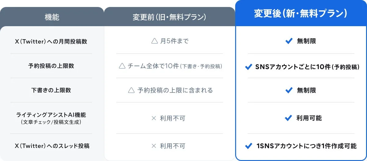 機能 変更前 (旧・無料プラン) 変更後 (新・無料プラン) X(Twitter)への月間投稿数 月5件まで 無制限 予約投稿の上限数 チーム全体で10件(下書き・予約投稿) SNSアカウントごとに10件(予約投稿) 下書きの上限数 予約投稿の上限に含まれる 無制限 ライティングアシストAI機能 (文章チェック/投稿文生成) × 利用不可 利用可能 X(Twitter)へのスレッド投稿 × 利用不可 1SNSアカウントにつき1件作成可能