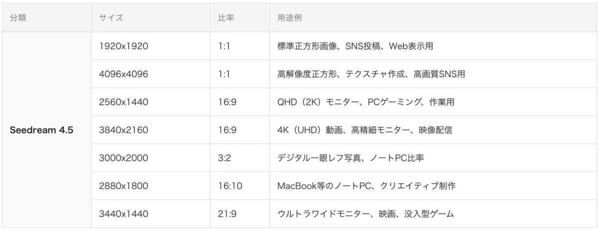 Seedream 4.5の画像サイズと用途例を示す表