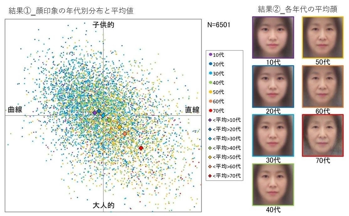 顔印象の年代別分布と平均値