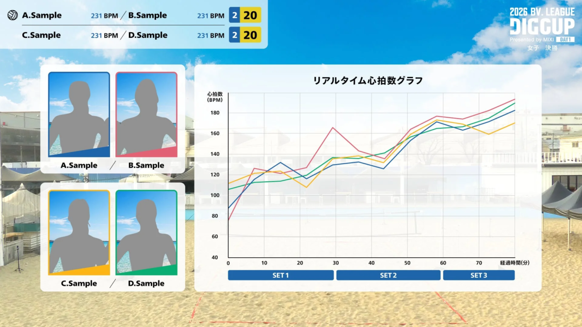 2026 BV. LEAGUE DIGCUP 女子決勝戦の試合画面。A,B,C,D各選手のリアルタイム心拍数グラフ、BPM、スコアが表示され、試合の進行とパフォーマンスデータが示されています。