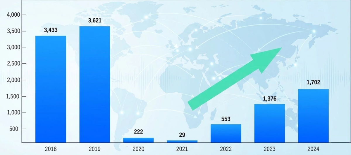日本での国際会議件数の推移