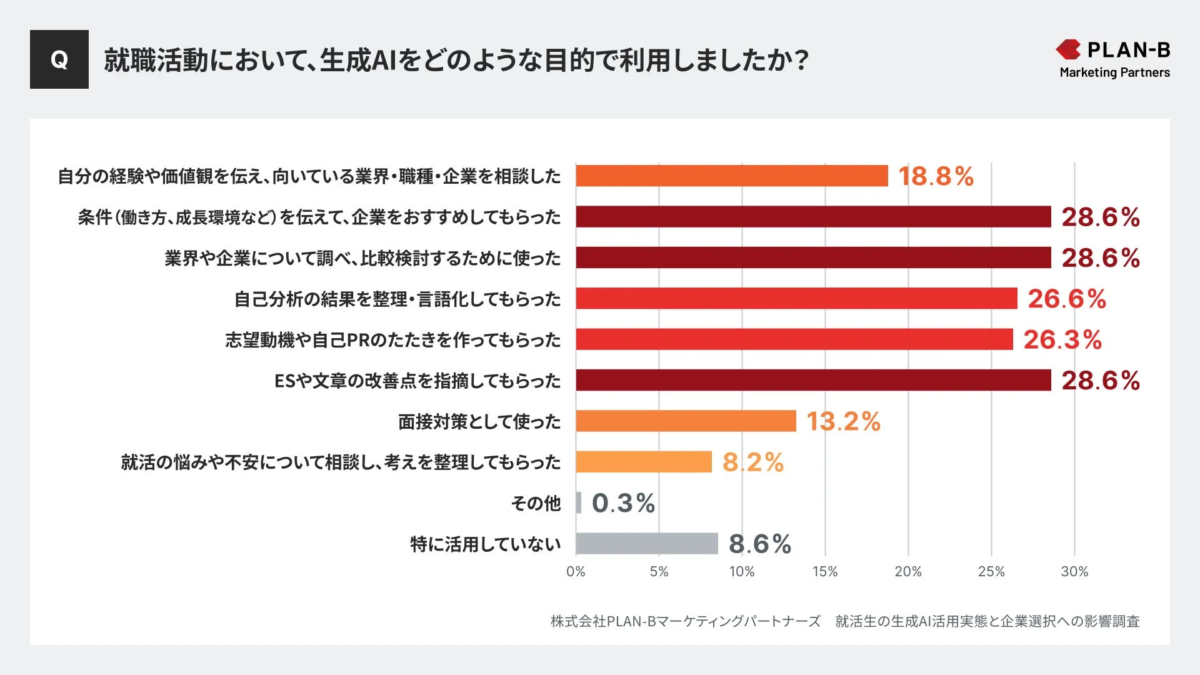 株式会社PLAN-Bマーケティングパートナーズによる、就職活動における生成AIの利用目的に関するアンケート結果グラフ