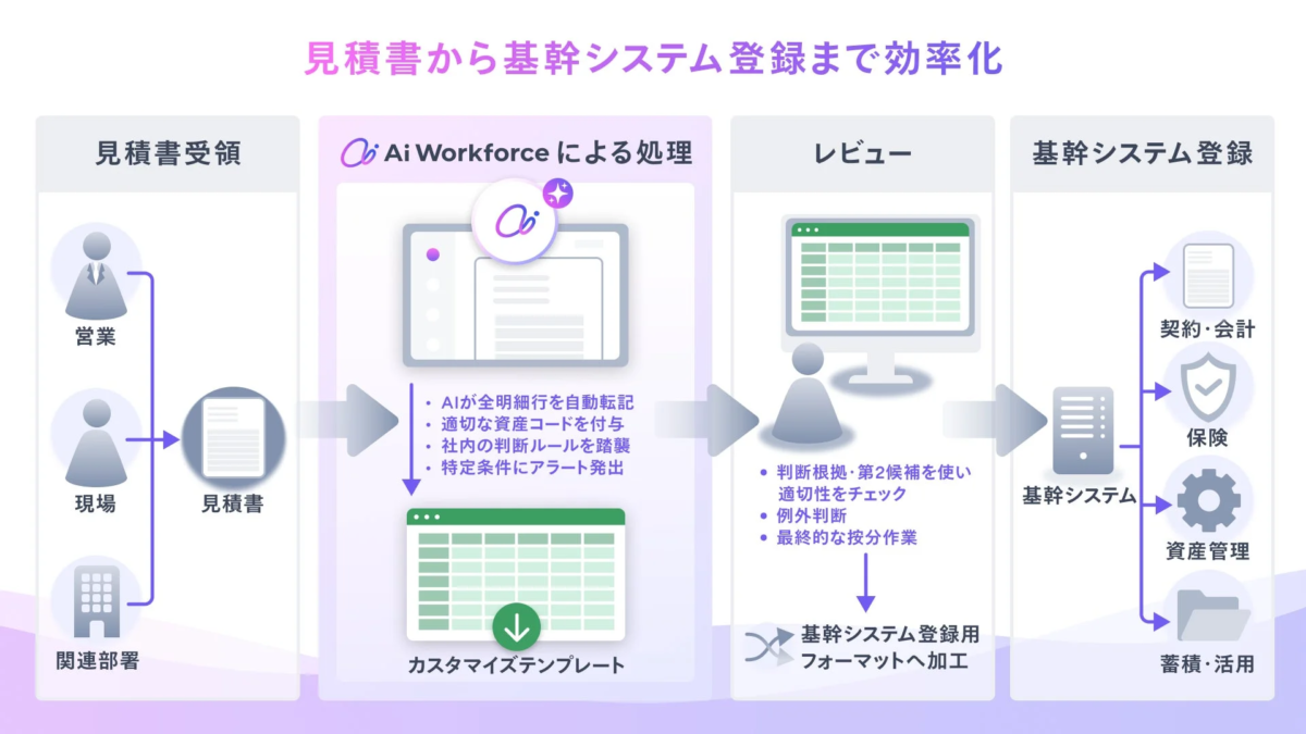 見積書受領から基幹システム登録までを効率化する業務プロセスが示されています。AI Workforceが自動処理を行い、レビューを経て契約・会計、保険、資産管理などの基幹システムへ登録・活用する一連の流れを説明しています。