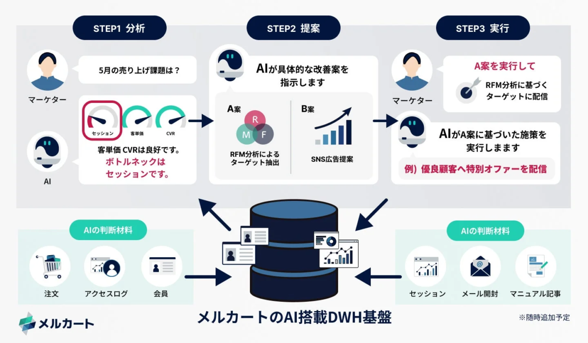 メルカートのAI搭載DWH基盤によるマーケティングプロセス