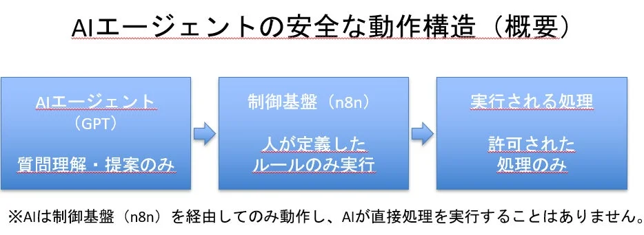 AIエージェントの安全な動作構造の概念図