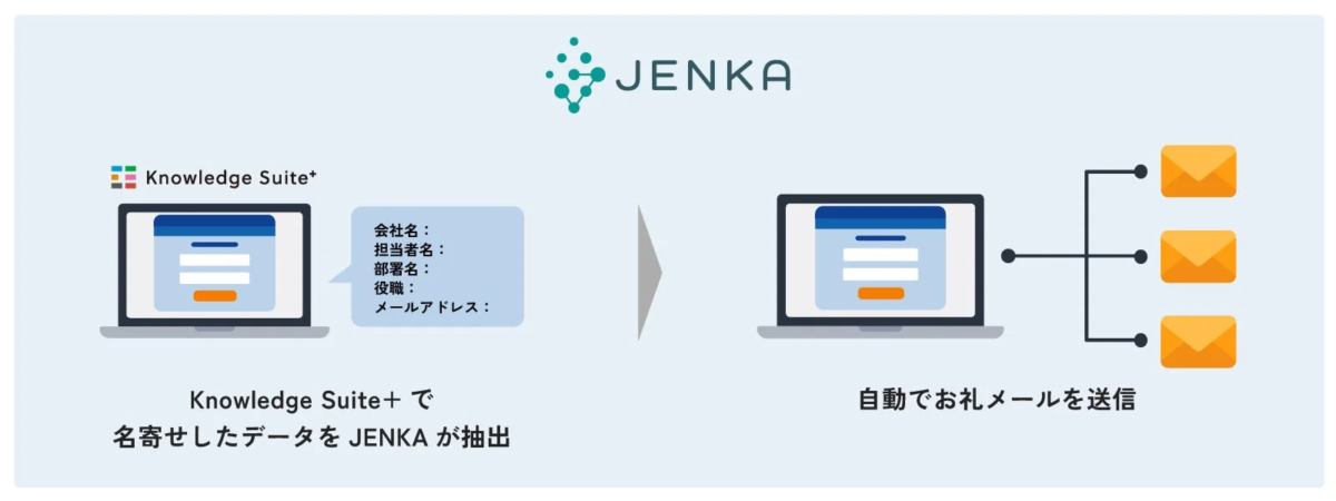 JENKA Knowledge Suite+ で名寄せしたデータを JENKA が抽出 自動でお礼メールを送信