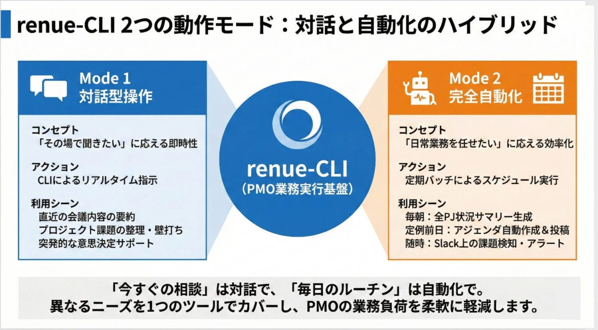 2つの動作モード