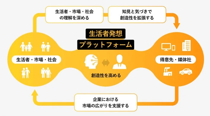生活者発想プラットフォームの概念図