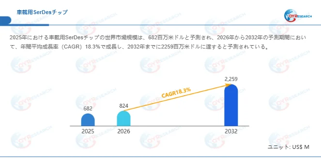 車載用SerDesチップの市場規模予測