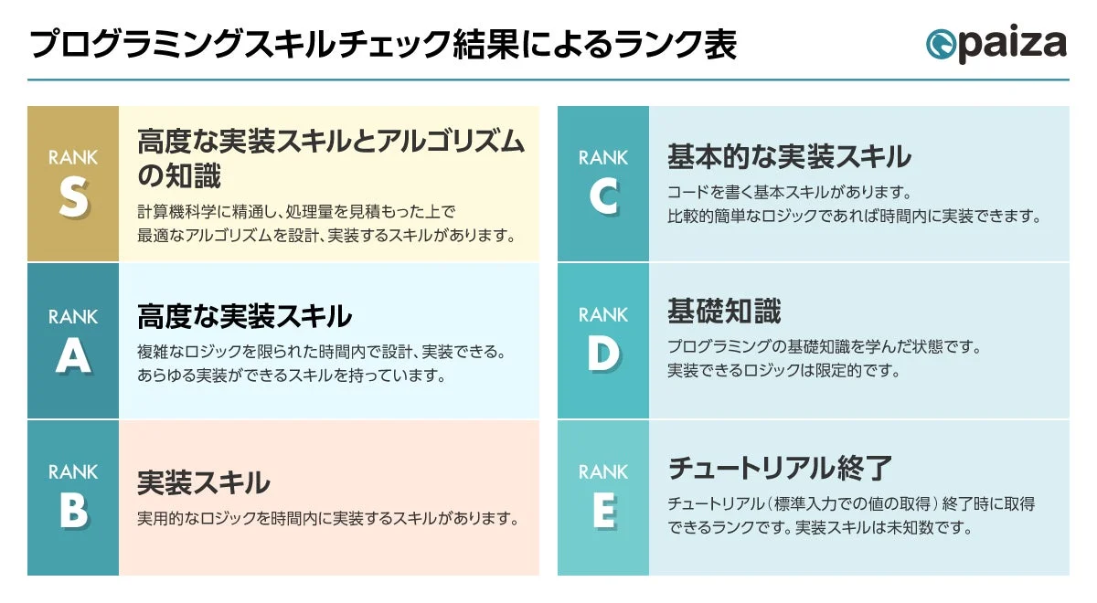 paizaによるプログラミングスキルチェック結果のランク表です。SからEまでの6段階で、実装スキル、アルゴリズムの知識、基礎知識といった項目でスキルレベルが詳細に説明されています。