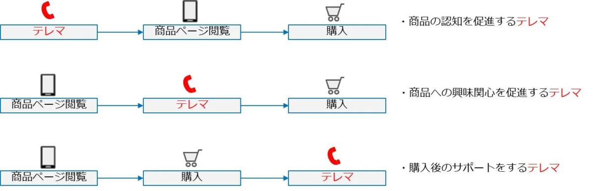 LAMによる行動順序の意味理解